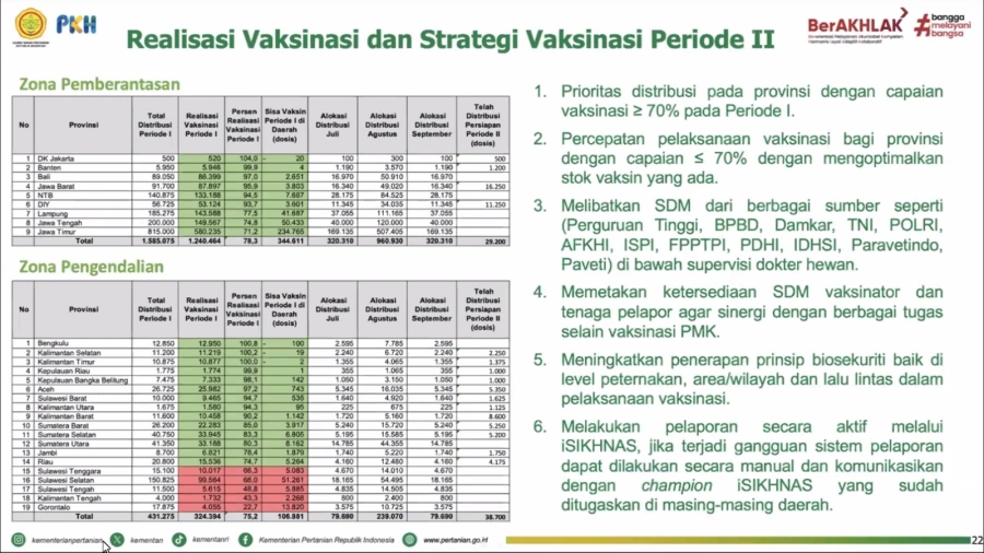Kasus PMK Dilaporkan Menurun, Bulan Vaksinasi Tahap Kedua Segera Digulirkan 5 Realisasi Vaksinasi PMK