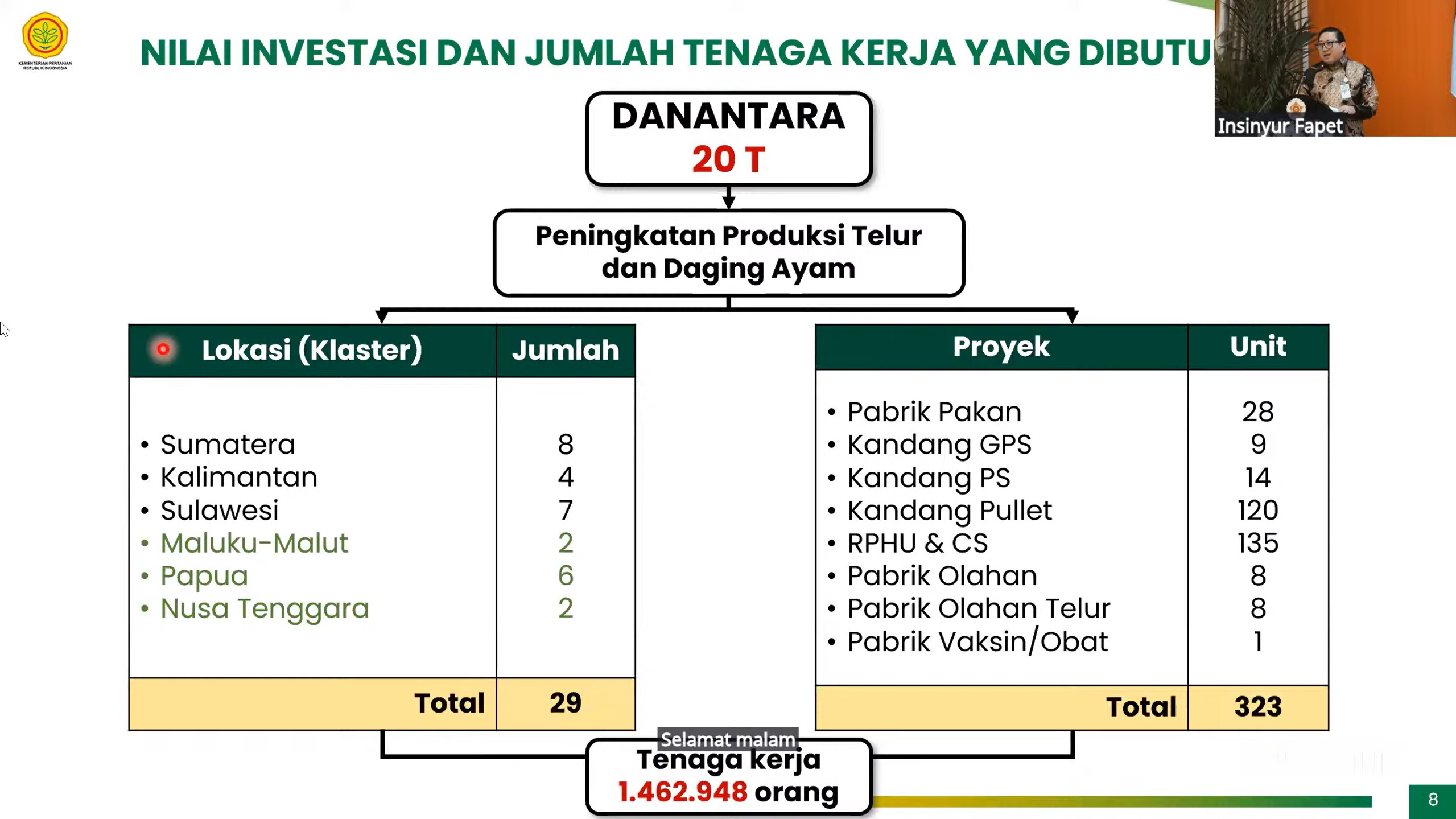 Analyzing Danantara’s Investment in the Poultry Sector